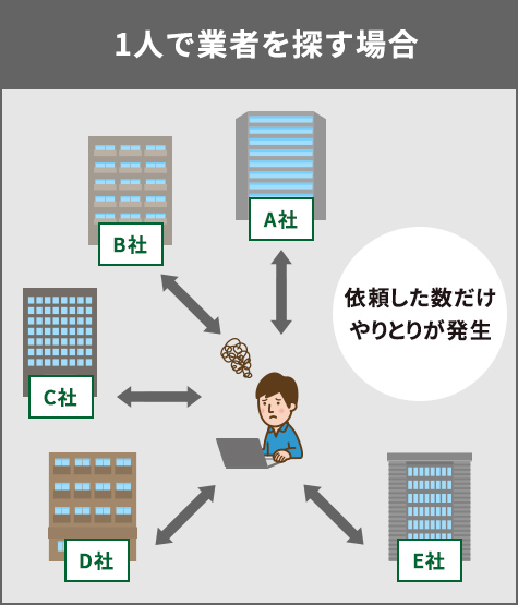 1人で不動産を探す場合