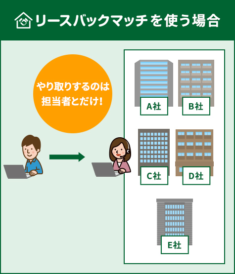 リースバックマッチを使う場合
