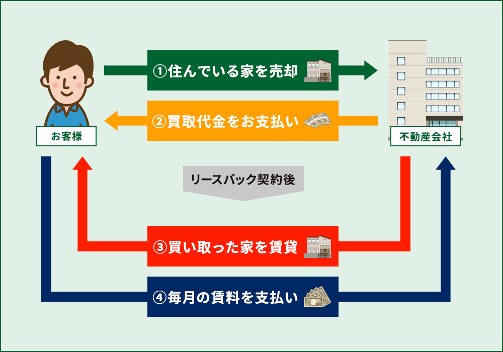 リースバックは住んでいる家を売却しても住み続けられる仕組みです